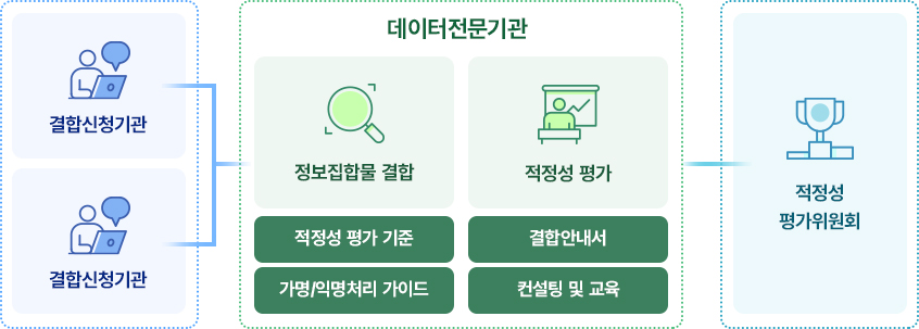 결합신청기관에서 데이터전문기관에 평가를 신청합니다.데이터전문기관에서는 적정성 평가 기준,결합안내서,가명/익명처리 가이드,컨설팅 및 교육를 통한 정보집합물 결합과 적정성 평가를 하여 적정성평가위원회에 결과를 전달합니다.