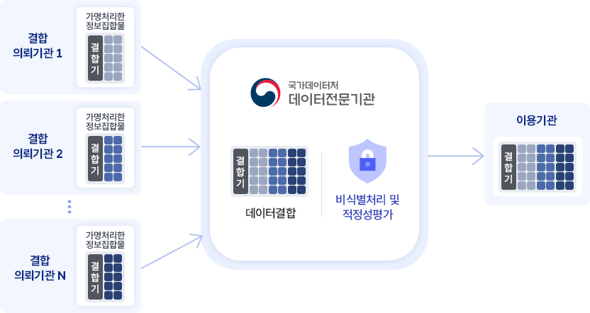 가명처리한정보집합물(결합기)을 가진 여러 결합의뢰기관이 국가데이터처 데이터전문기관에 의뢰를 요청합니다.국가데이터처 데이터전문기관은 데이터결합(결합기)와 비식별처리 및 적정성평가를 이용기관(결합기)에 제공합니다.