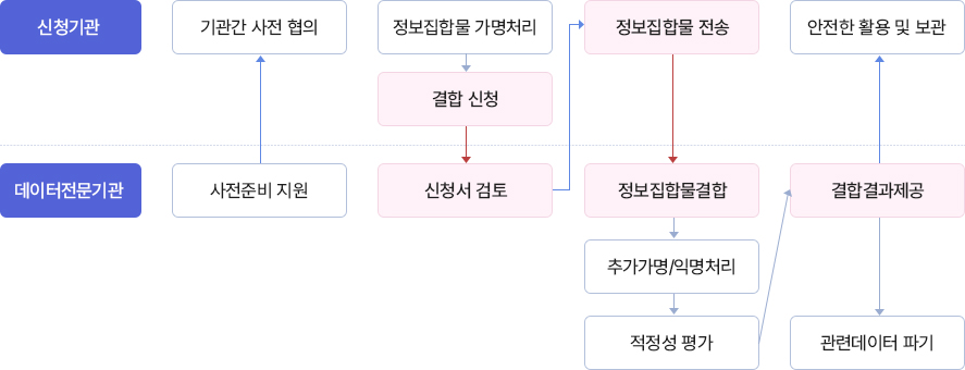 데이터전문기관에서 사전준비를 지원합니다.신청기관에서는 기관간 사전협의를 거쳐 정보집합물 가명처리를 진행 후 데이터전문기관에 결합 신청서를 제출합니다.데이터전문기관에서 신청서를 검토후 신청기관에 전달하면 신청기관에서는 정보집합물을 데이터전문기관에 전송 합니다. 그 후 데이터전문기관에서 정보집합물결합을 진행하여 추가서명/익명처리를 진행하고 적정성 평가를하여 신청기관에 결합결과를 제공 후 관련 데이터를 파기합니다.신청기관은 결합결과를 안전하게 활용 및 보관합니다.