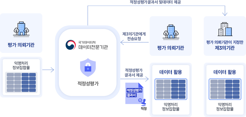 평가 의뢰기관이 익명처리정보집합물을 국가데이터처 데이터전문기관에 적정석평가를 의뢰합니다.국가데이터처 데이터전문기관은 데이터 활용을 위한 적정성평가 결과서를 제공합니다. 또 평가 의뢰기관이 제3의기관에게 결과서 전송을 요청하면 국가데이터처 데이터전문기관 평가 의뢰기관이 지정한 제3의 기관에 적정성평가결과서 및 데이터를 제공합니다.