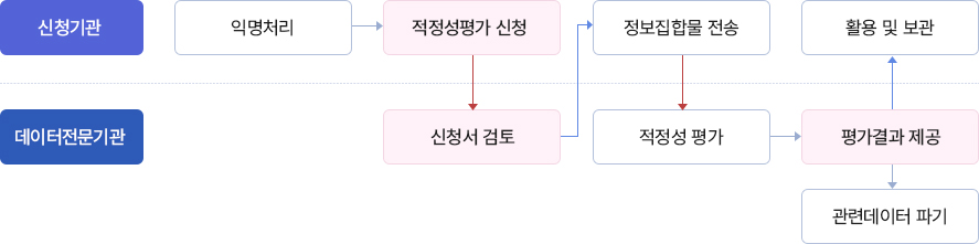신청기관이 익명처리로 데이터전문기관에 적정성평가 신청을 합니다.데이터전문기관은 신청서를 검토 후 신청기관에 전달하면 신청기관은 정보집합물을 전송합니다. 그 후 데이터전문기관은 정보집합물에 대한 적정성 평가를하여 신청기관에 평가결과를 제공 후 관련 데이터를 파기합니다.신청기관은 평가결과를 활용 및 보관합니다.