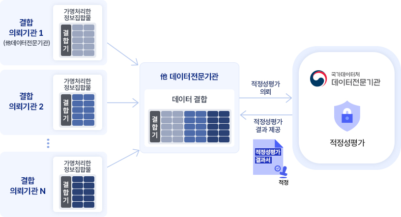 가명처리한정보집합물(결합기)을 가진 여러 결합의뢰기관(他데이터전문기관)이 他데이터전문기관에 의뢰를 요청합니다.他데이터전문기관은 국가데이터처 데이터전문기관에 데이터결합에대한 적정성평가를 신청합니다.국가데이터처 데이터전문기관은 적정성 평가 후 他데이터전문기관에 적정성평가 결과를 제공합니다.