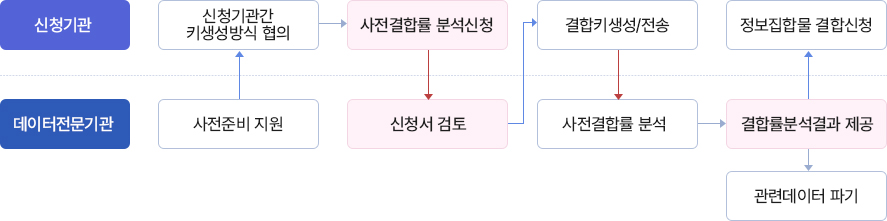 데이터전문기관에서 사전준비를 지원합니다.신청기관에서는 신청기관간 키생성방식협의를 거쳐 데이터전문기관에 사전결합물 분석 신청을 합니다.데이터전문기관에서 신청서를 검토후 신청기관에 전달하면 신청기관에서는 결합키를 생성/전송 합니다.그 후 데이터전문기관에서 사전결합률을 분석하여 신청기관에 결합률분석결과를 제공 후 관련 데이터를 파기합니다.신청기관은 결과에 따라 정보집합물 결합을 신청합니다.